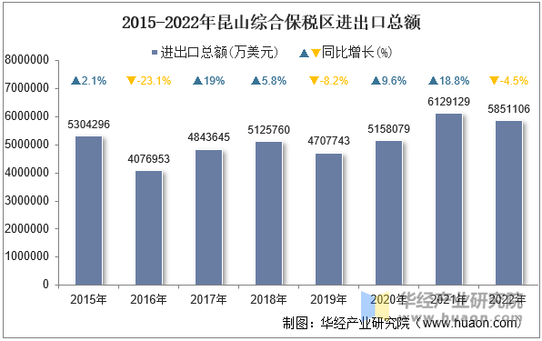 2015-2022年昆山综合保税区进出口总额