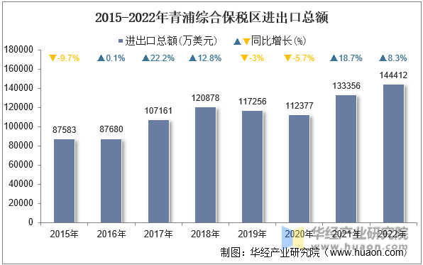 2015-2022年青浦综合保税区进出口总额