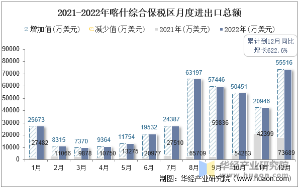 2021-2022年喀什综合保税区月度进出口总额