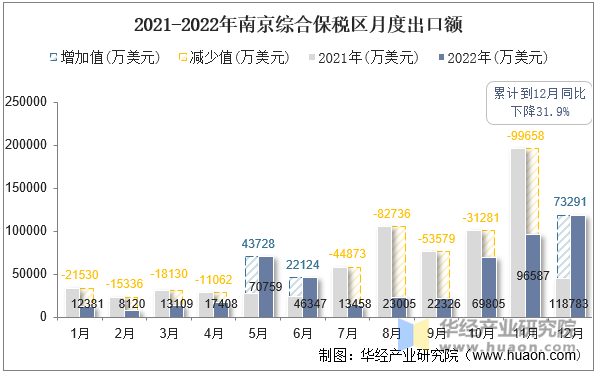 2021-2022年南京综合保税区月度出口额