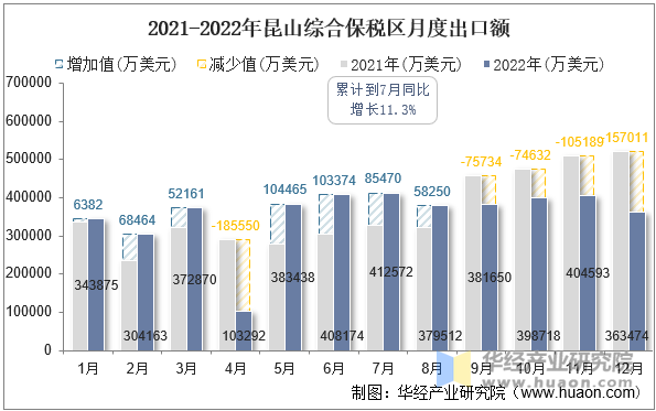 2021-2022年昆山综合保税区月度出口额