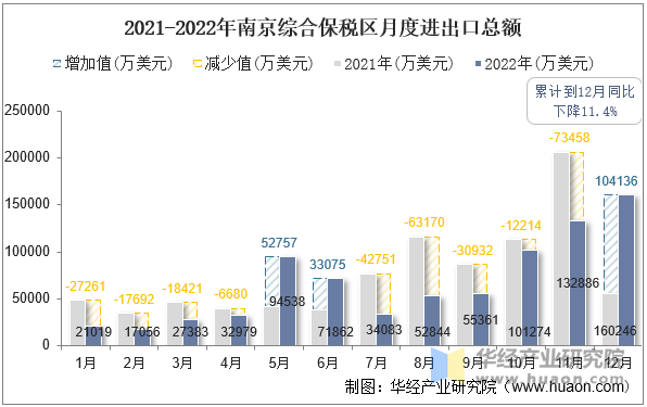 2021-2022年南京综合保税区月度进出口总额