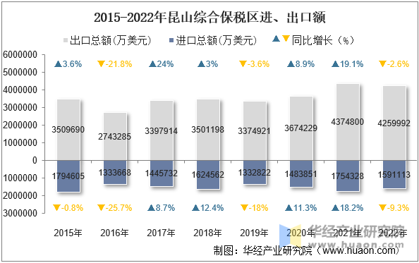 2015-2022年昆山综合保税区进、出口额