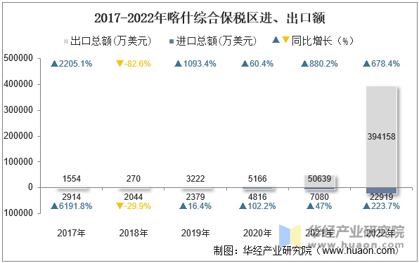 2017-2022年喀什综合保税区进、出口额