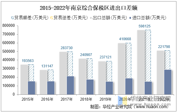 2015-2022年南京综合保税区进出口差额