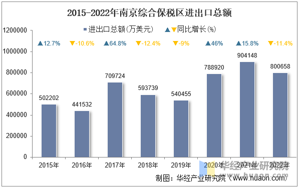 2015-2022年南京综合保税区进出口总额