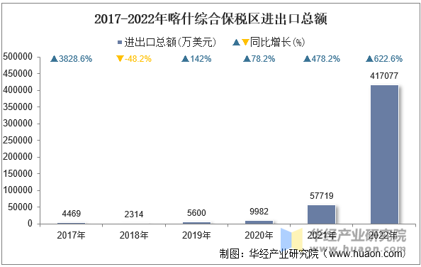 2017-2022年喀什综合保税区进出口总额