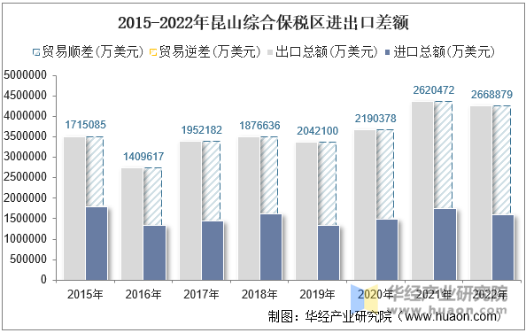 2015-2022年昆山综合保税区进出口差额