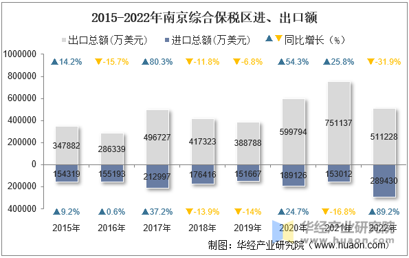 2015-2022年南京综合保税区进、出口额