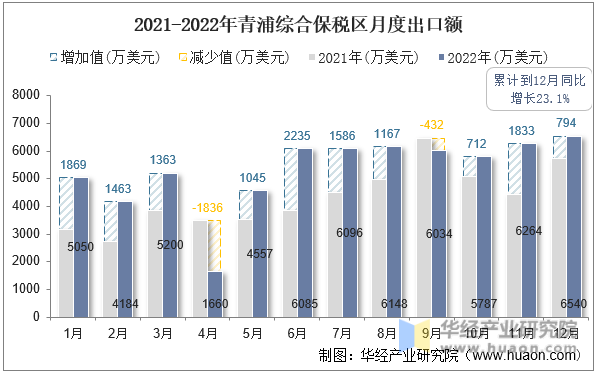 2021-2022年青浦综合保税区月度出口额