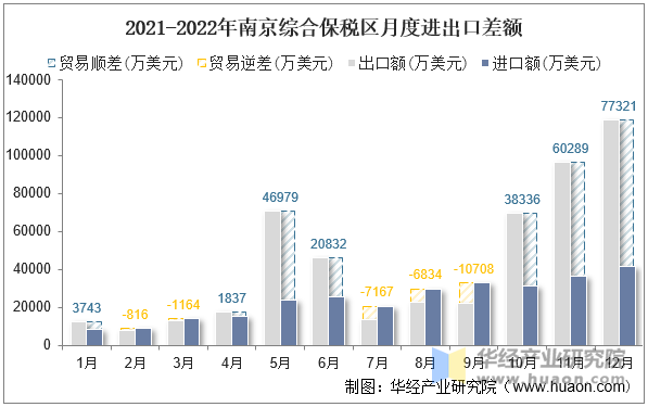 2021-2022年南京综合保税区月度进出口差额