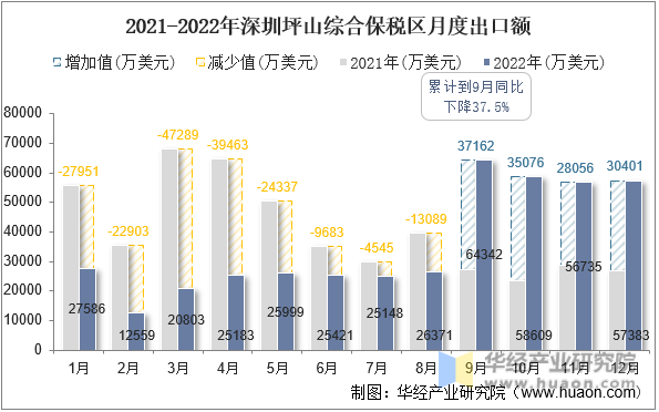 2021-2022年深圳坪山综合保税区月度出口额