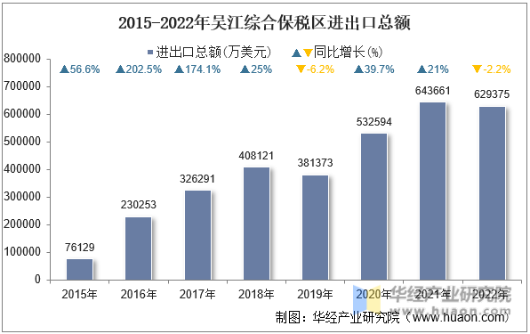 2015-2022年吴江综合保税区进出口总额