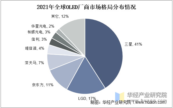 2021年全球OLED厂商市场格局分布情况