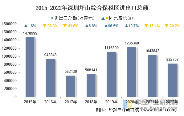 2015-2022年深圳坪山综合保税区进出口总额