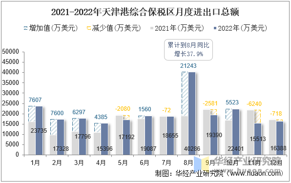 2021-2022年天津港综合保税区月度进出口总额