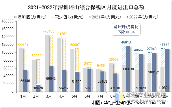 2021-2022年深圳坪山综合保税区月度进出口总额