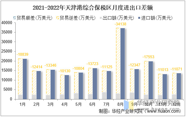 2021-2022年天津港综合保税区月度进出口差额