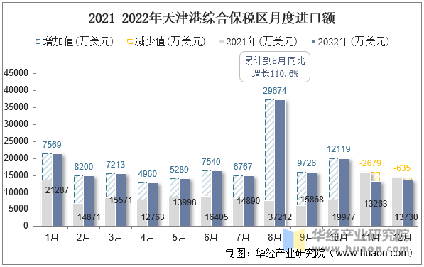 2021-2022年天津港综合保税区月度进口额