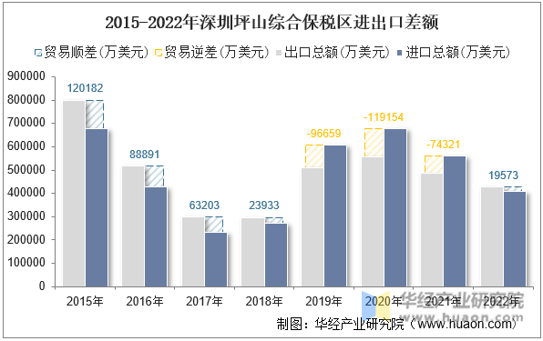 2015-2022年深圳坪山综合保税区进出口差额