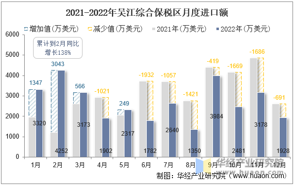 2021-2022年吴江综合保税区月度进出口差额
