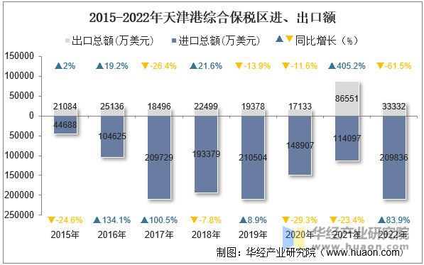 2015-2022年天津港综合保税区进、出口额