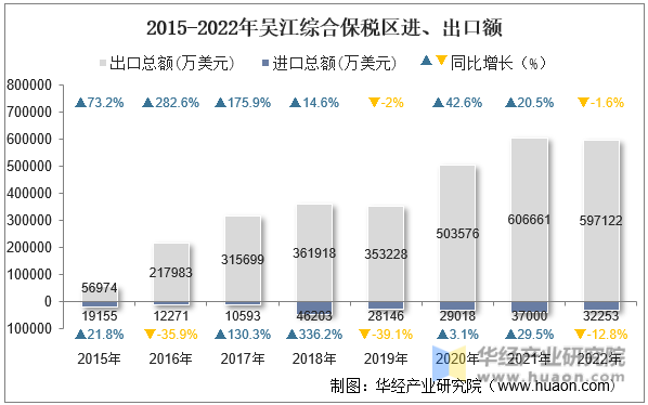 2015-2022年吴江综合保税区进、出口额