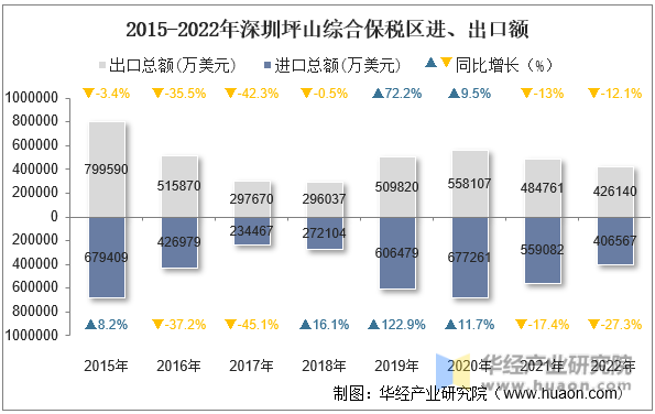 2015-2022年深圳坪山综合保税区进、出口额