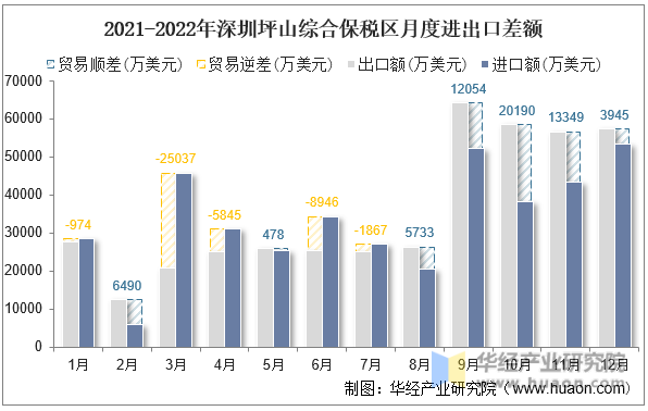 2021-2022年深圳坪山综合保税区月度进出口差额