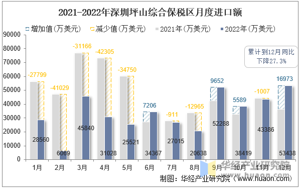 2021-2022年深圳坪山综合保税区月度进口额