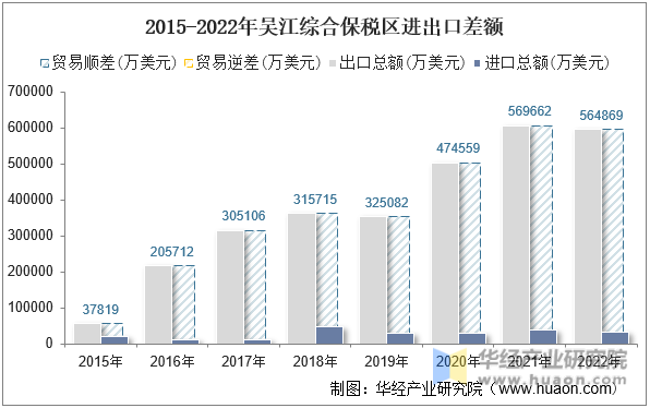 2015-2022年吴江综合保税区进出口差额