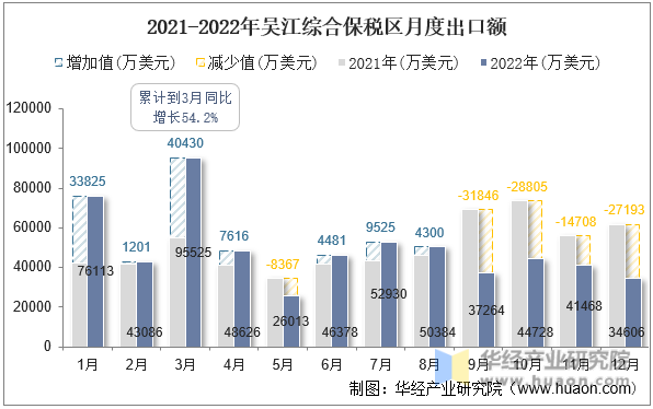 2021-2022年吴江综合保税区月度出口额