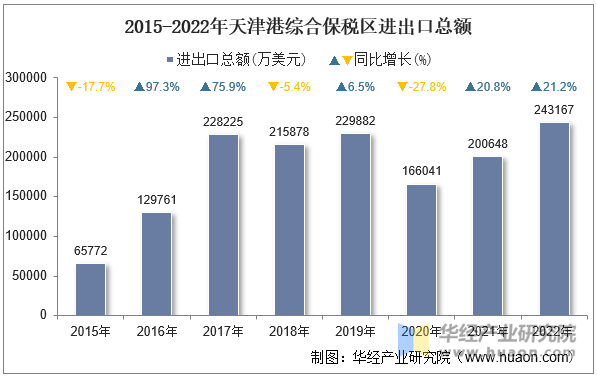 2015-2022年天津港综合保税区进出口总额