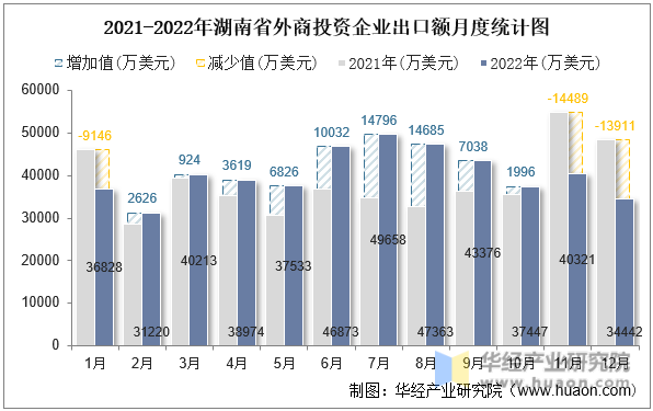 2021-2022年湖南省外商投资企业出口额月度统计图