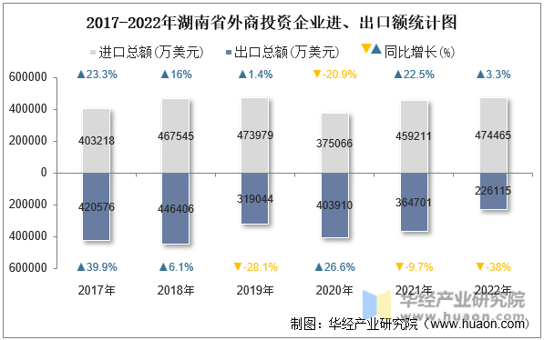 2017-2022年湖南省外商投资企业进、出口额统计图