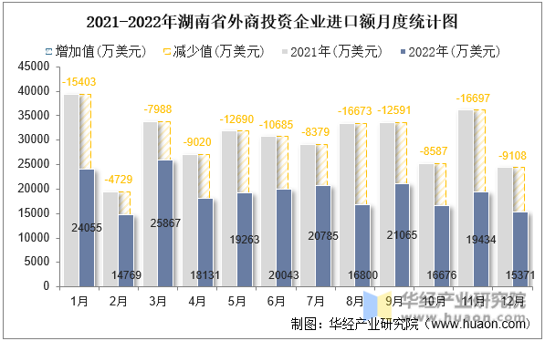 2021-2022年湖南省外商投资企业进口额月度统计图