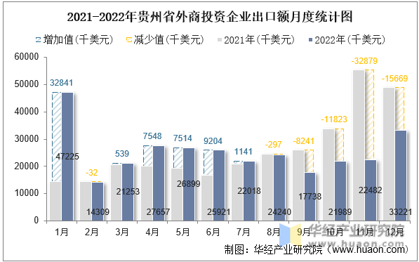 2021-2022年贵州省外商投资企业出口额月度统计图