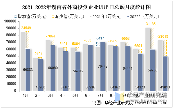 2021-2022年湖南省外商投资企业进出口总额月度统计图