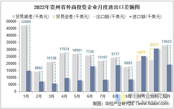 2022年贵州省外商投资企业月度进出口差额图