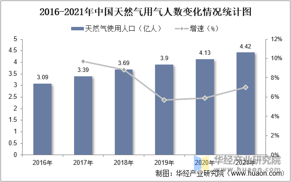 2016-2021年中国天然气用气人数变化情况统计图