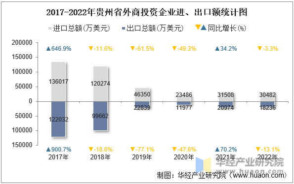 2017-2022年贵州省外商投资企业进、出口额统计图