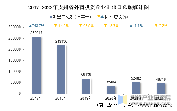 2017-2022年贵州省外商投资企业进出口总额统计图
