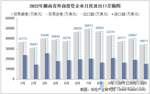 2022年湖南省外商投资企业月度进出口差额图