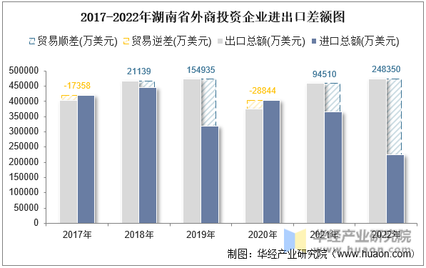2017-2022年湖南省外商投资企业进出口差额图