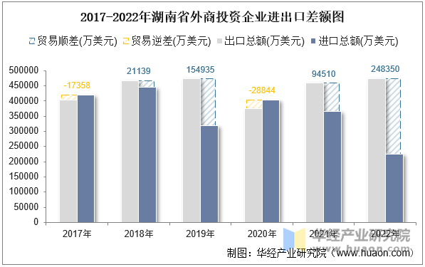 2017-2022年湖南省外商投资企业进出口差额图