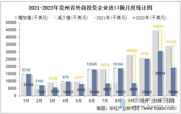 2021-2022年贵州省外商投资企业进口额月度统计图