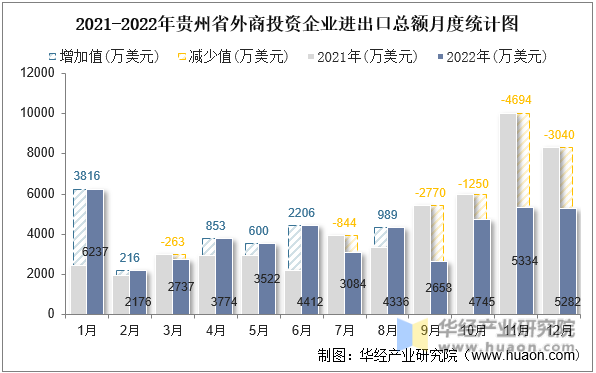 2021-2022年贵州省外商投资企业进出口总额月度统计图
