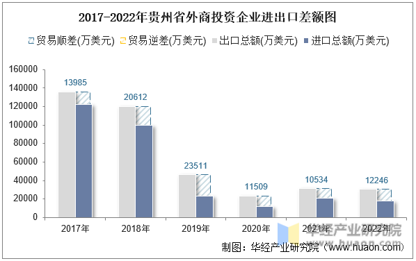 2017-2022年贵州省外商投资企业进出口差额图