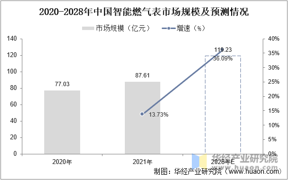 2020-2028年中国智能燃气表市场规模变化情况