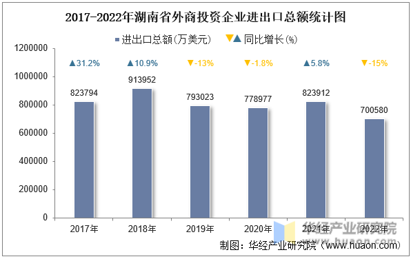 2017-2022年湖南省外商投资企业进出口总额统计图